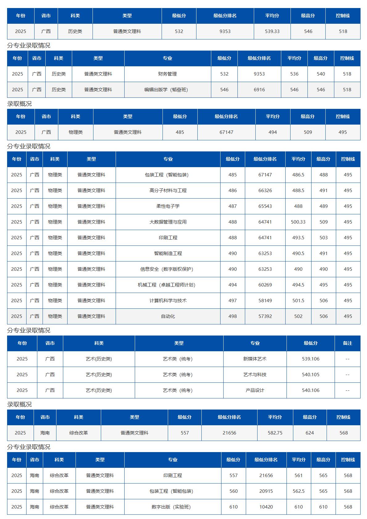 北京印刷学院－2025年招生分数线