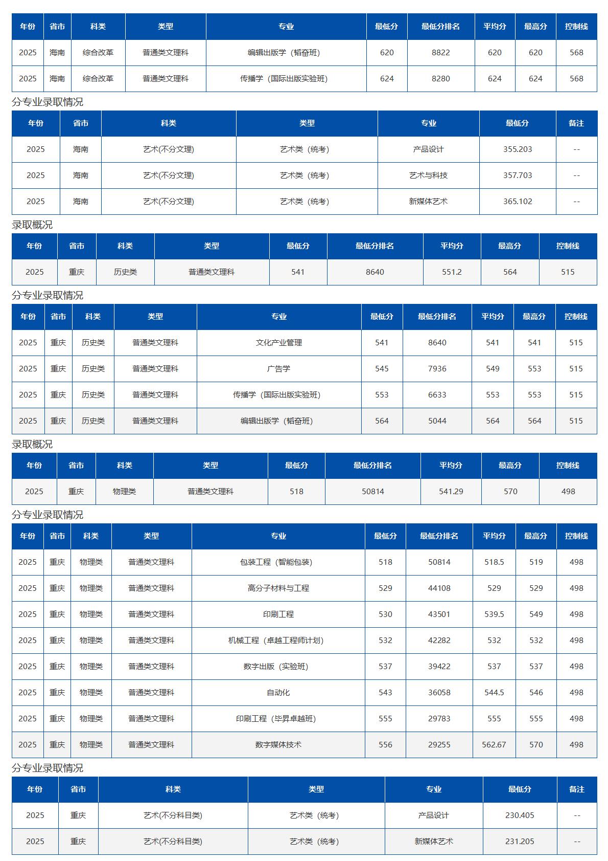 北京印刷学院－2025年招生分数线