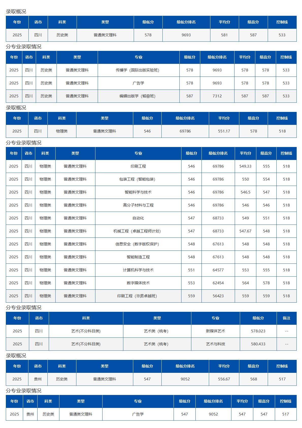 北京印刷学院－2025年招生分数线