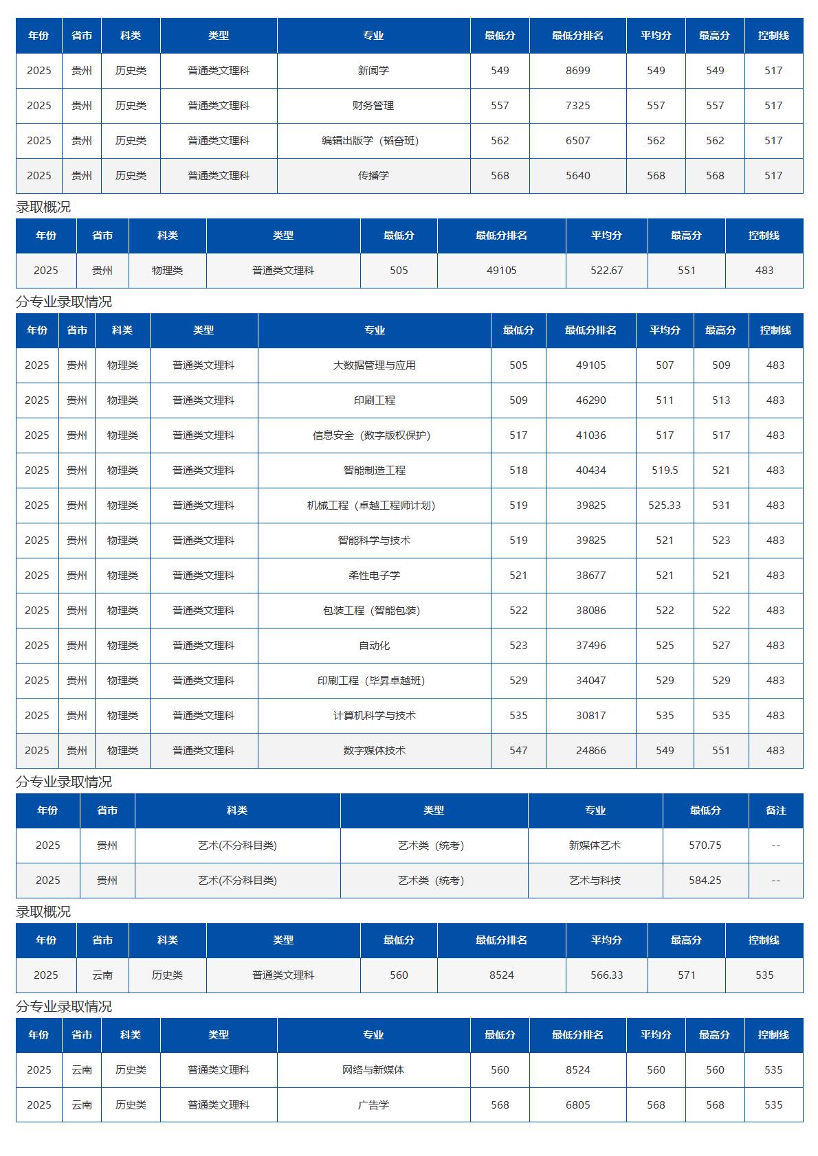 北京印刷学院－2025年招生分数线