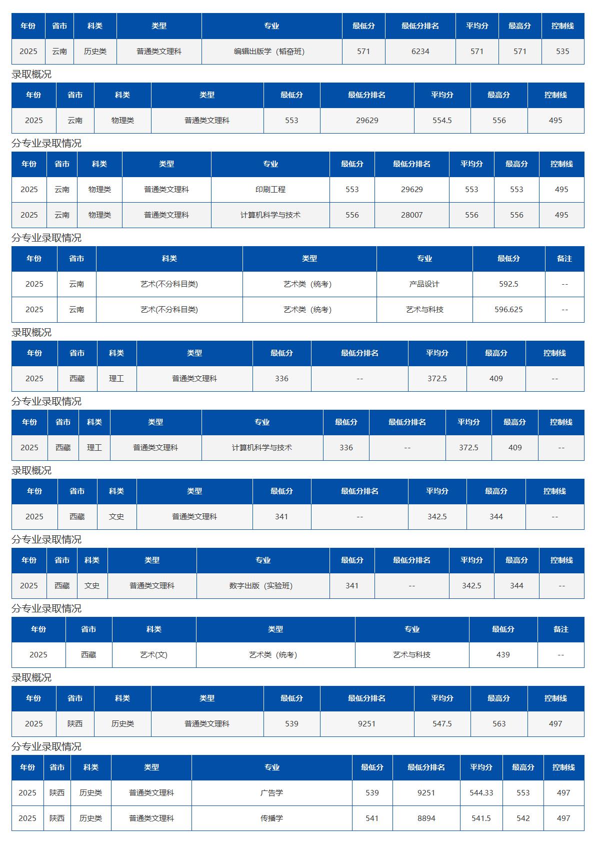 北京印刷学院－2025年招生分数线