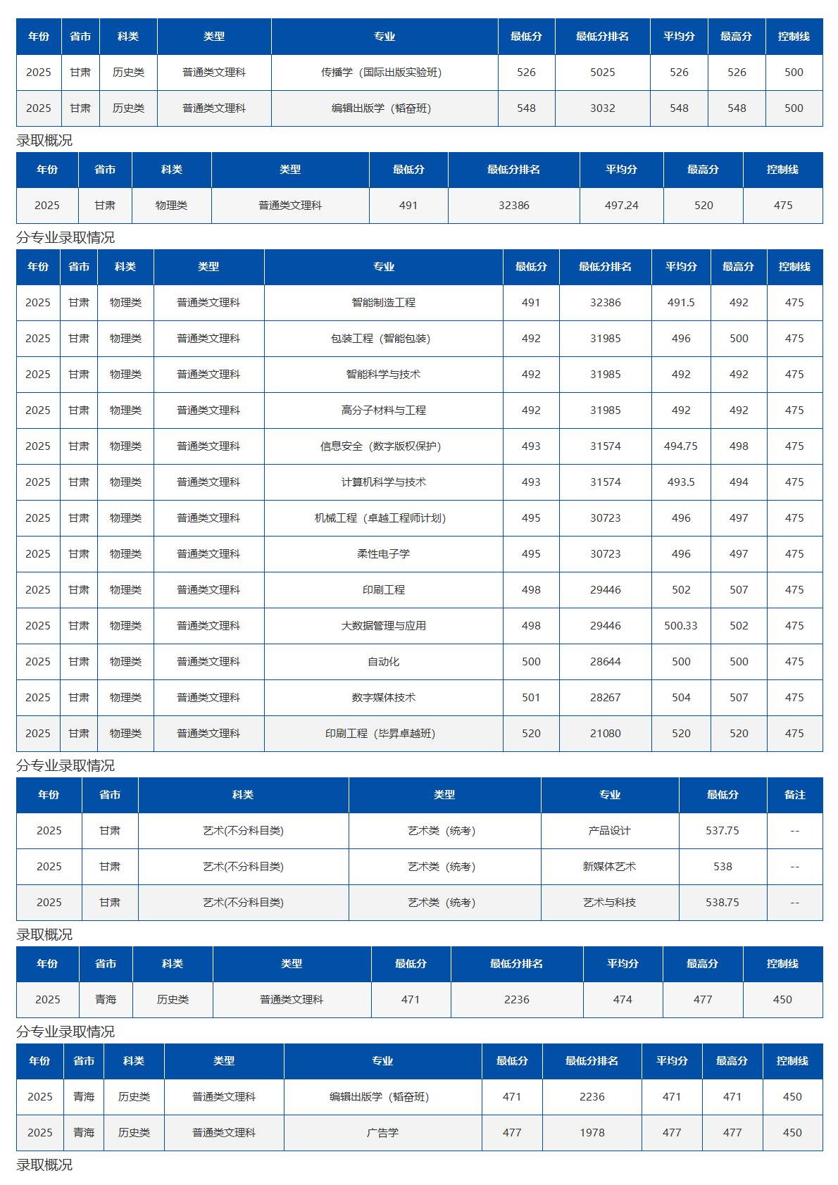 北京印刷学院－2025年招生分数线