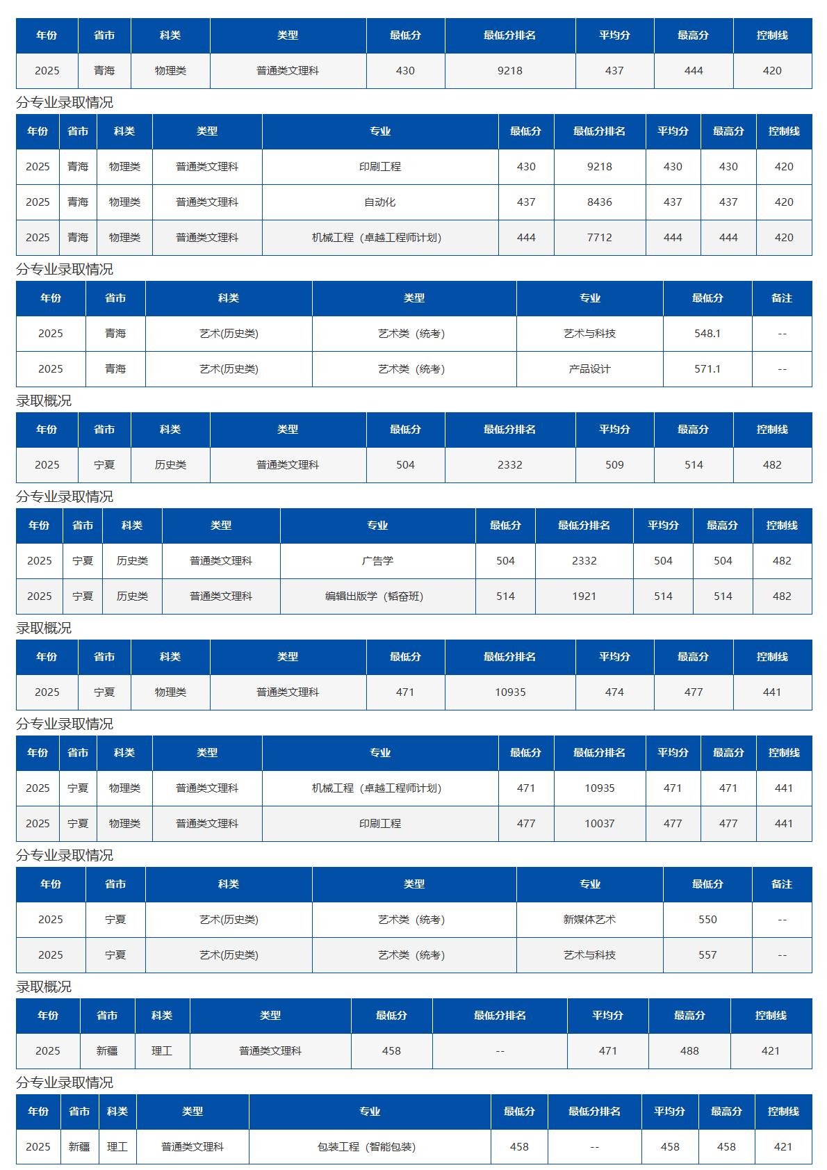 北京印刷学院－2025年招生分数线