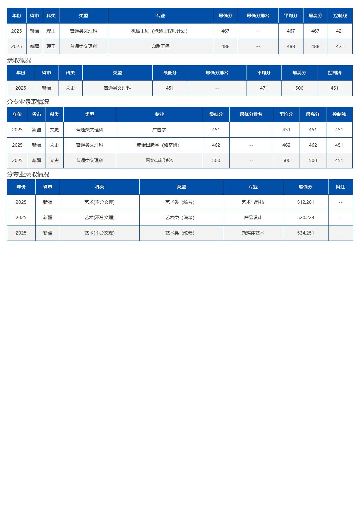 北京印刷学院－2025年招生分数线