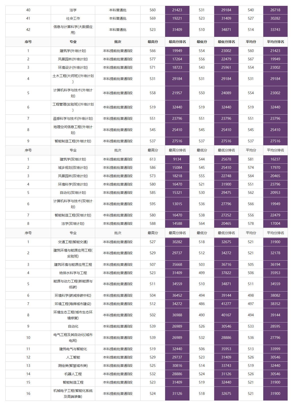 北京建筑大学－2025年招生分数线