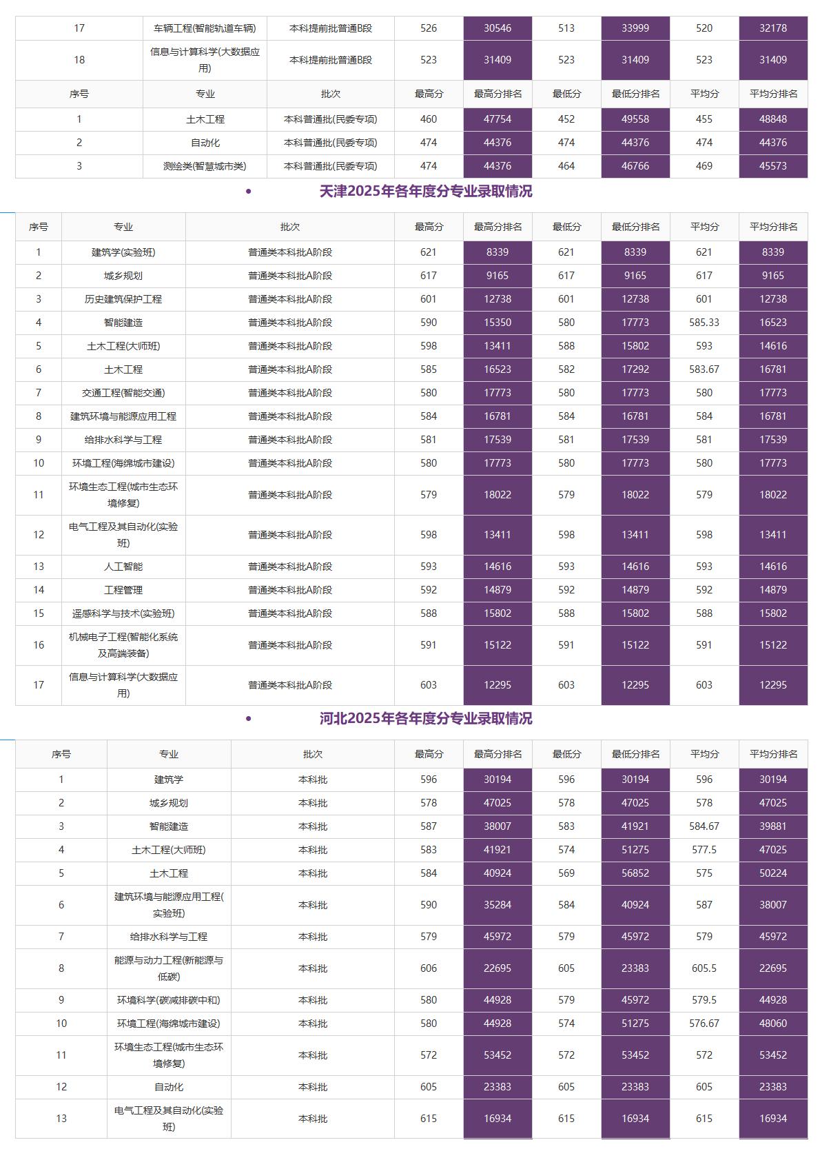 北京建筑大学－2025年招生分数线