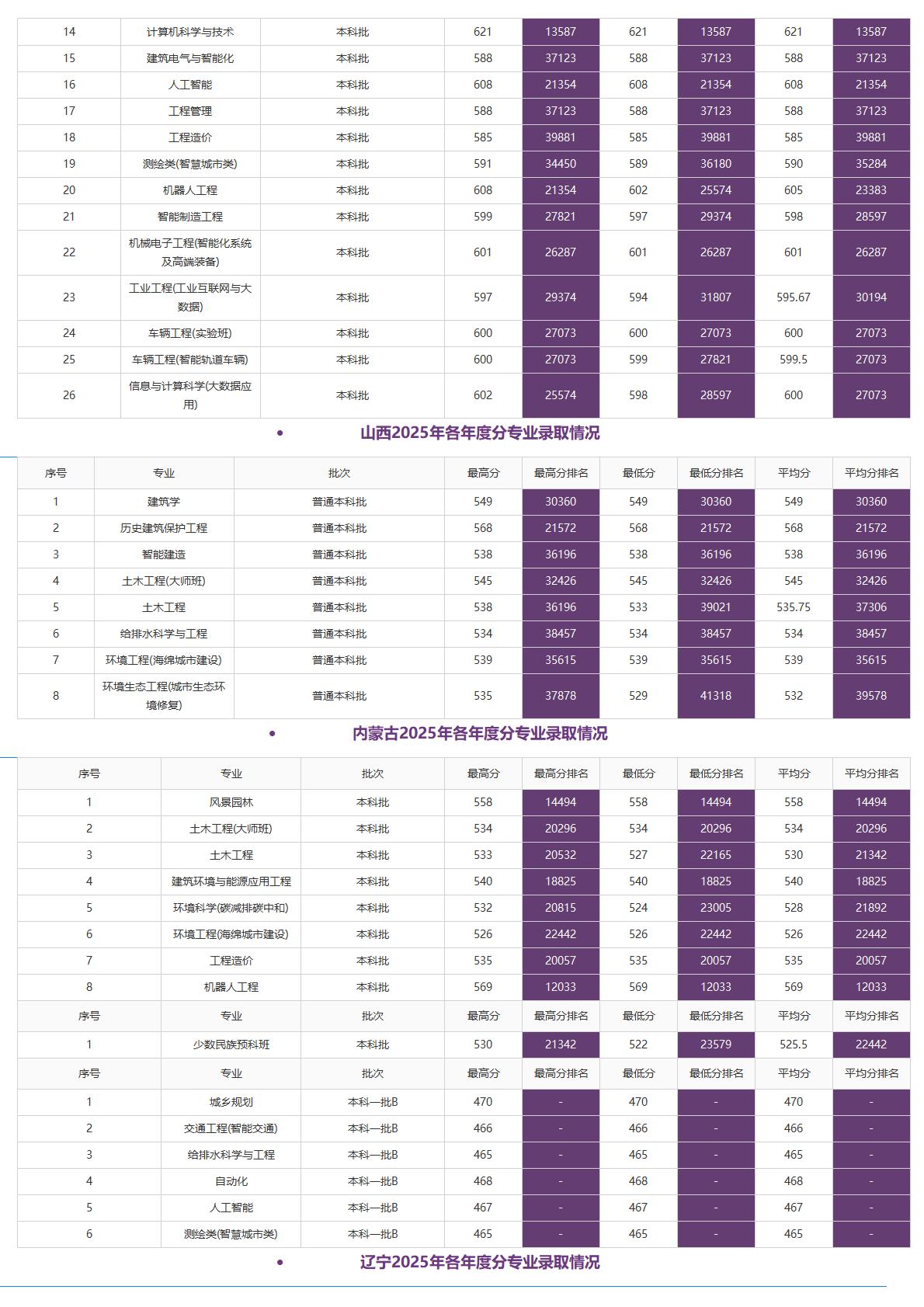 北京建筑大学－2025年招生分数线