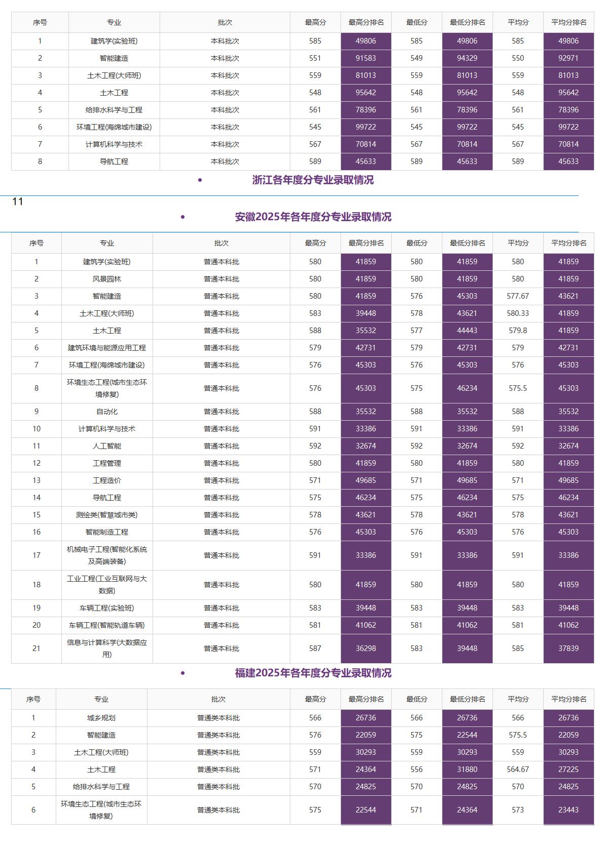 北京建筑大学－2025年招生分数线