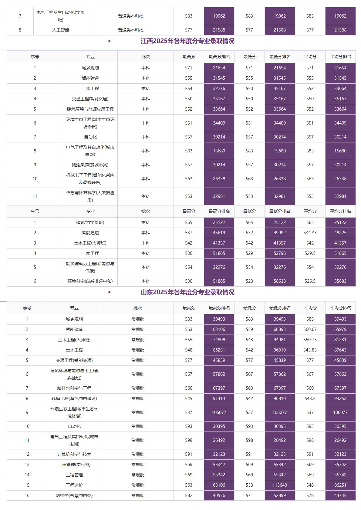 北京建筑大学－2025年招生分数线