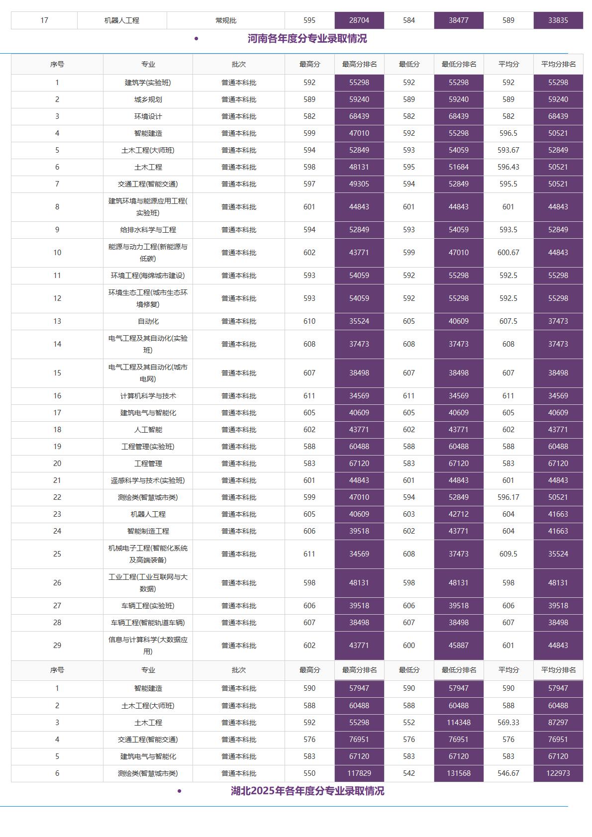 北京建筑大学－2025年招生分数线