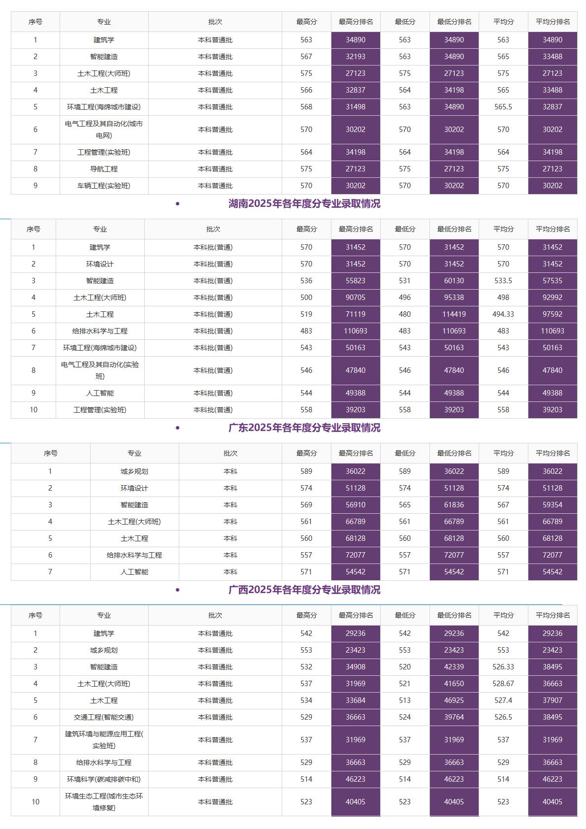北京建筑大学－2025年招生分数线