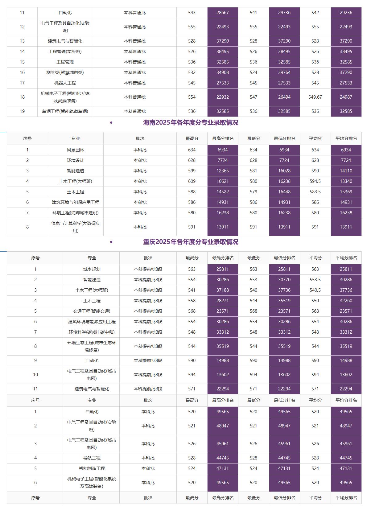 北京建筑大学－2025年招生分数线