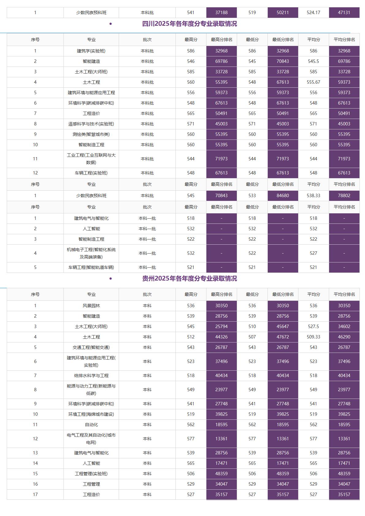 北京建筑大学－2025年招生分数线
