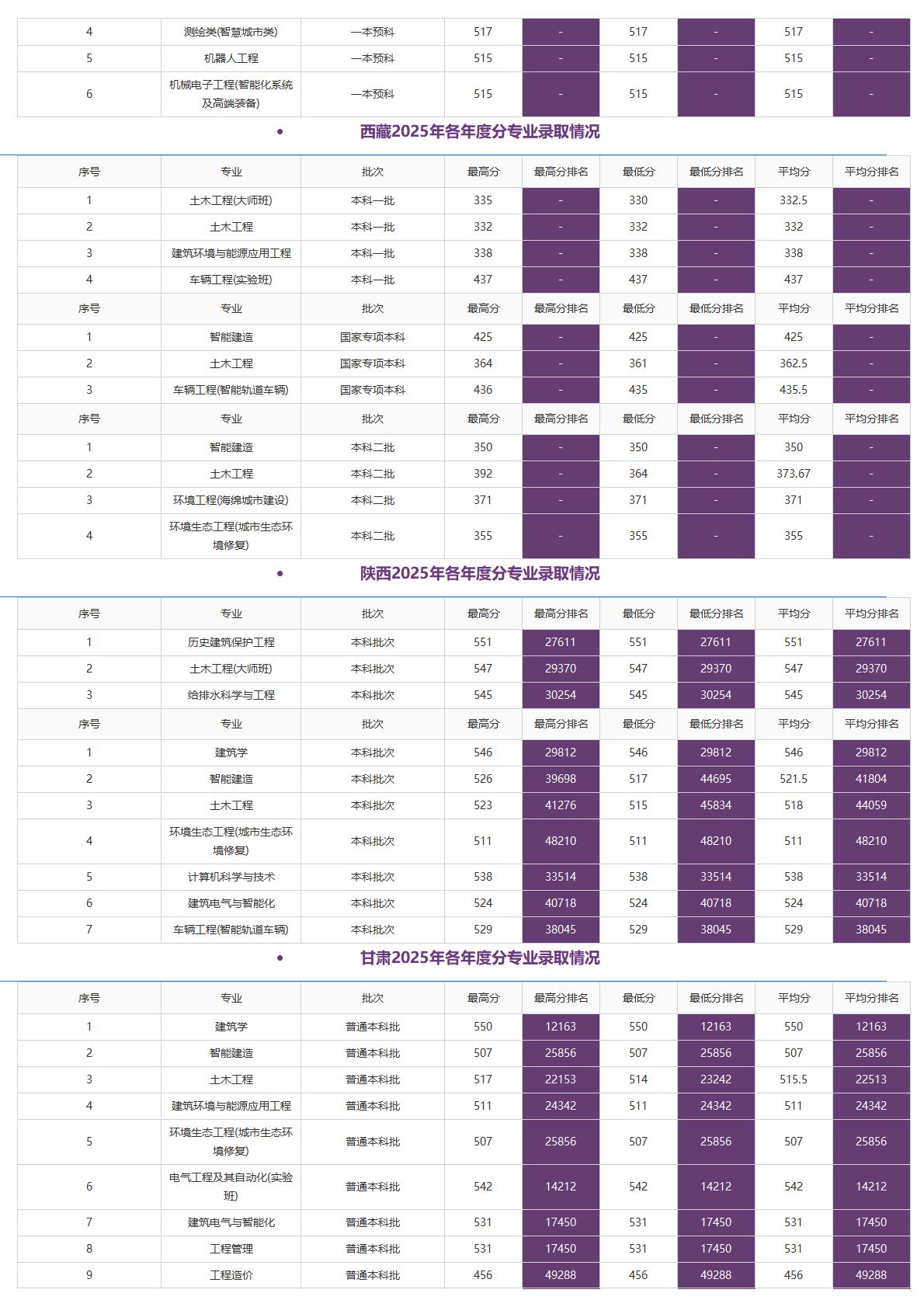 北京建筑大学－2025年招生分数线
