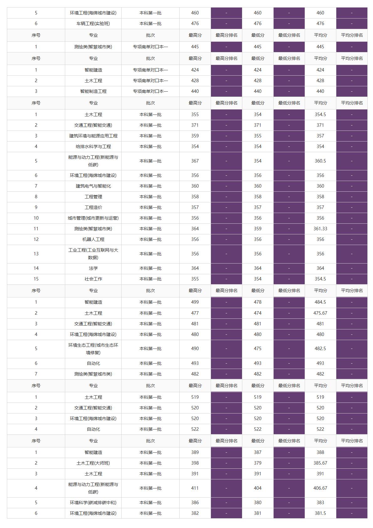北京建筑大学－2025年招生分数线