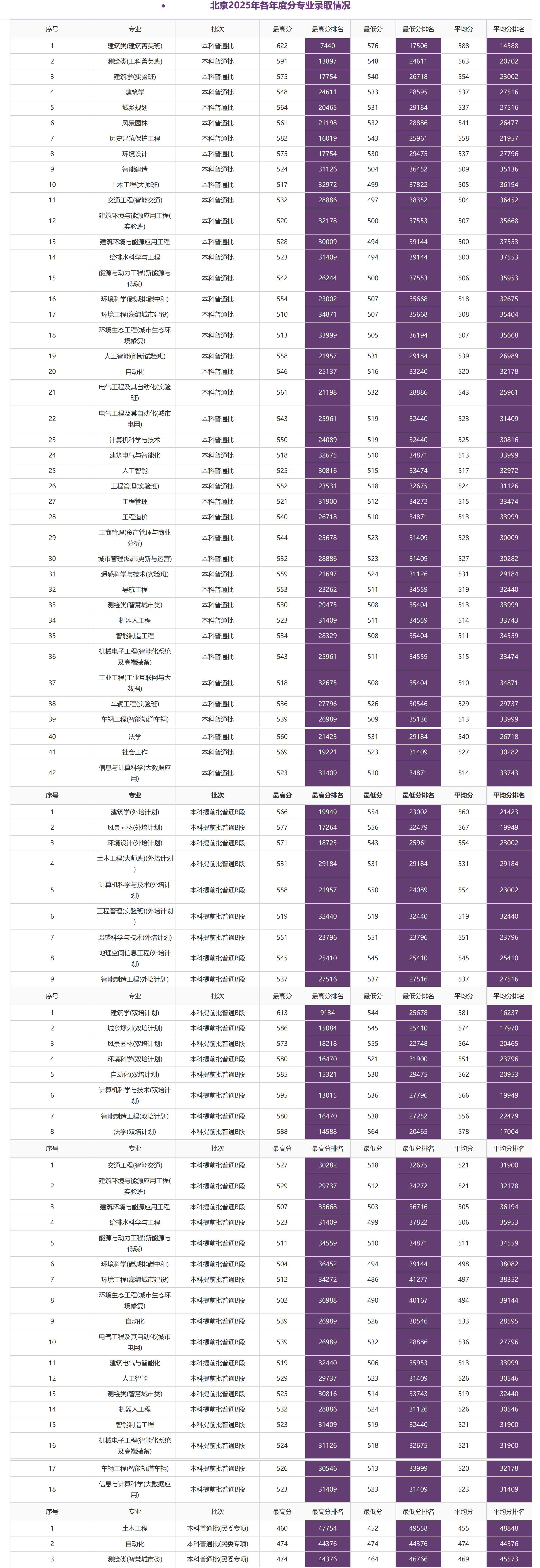 北京建筑大学－2025录取分数（北京）