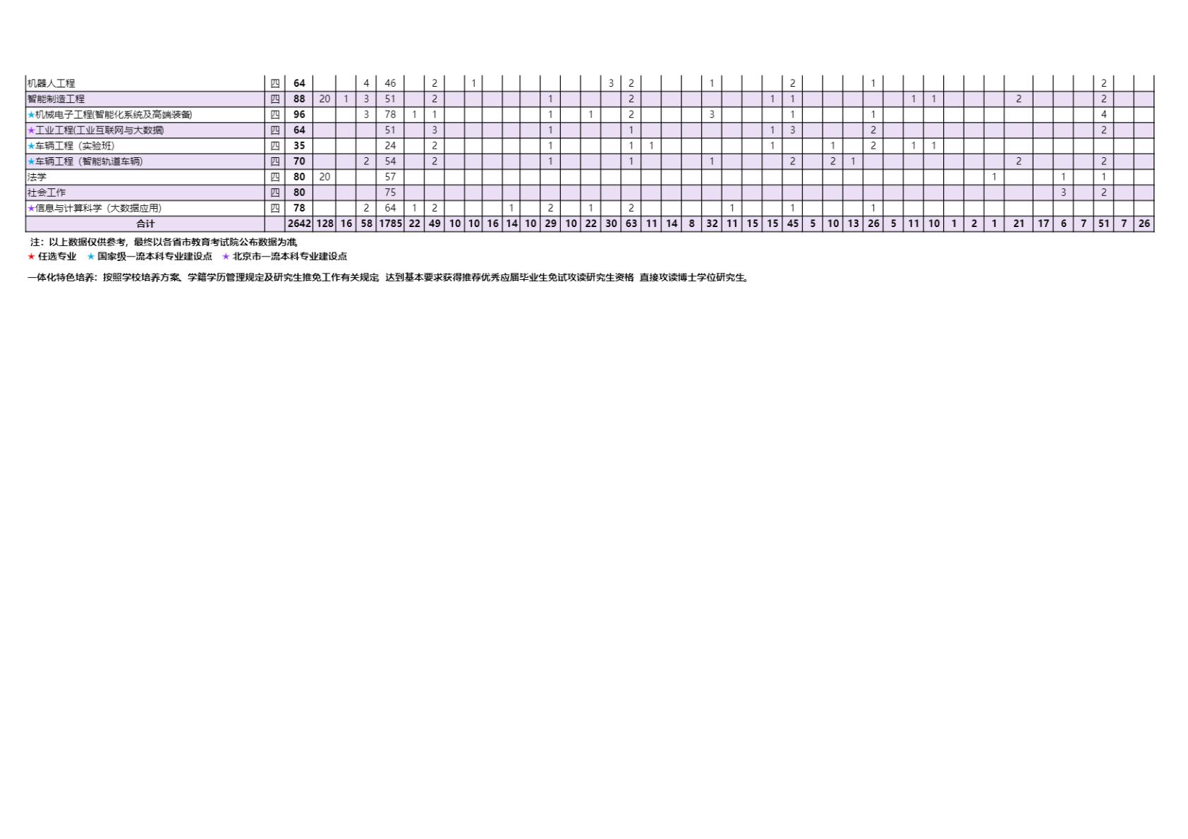 北京建筑大学2025年全国招生计划