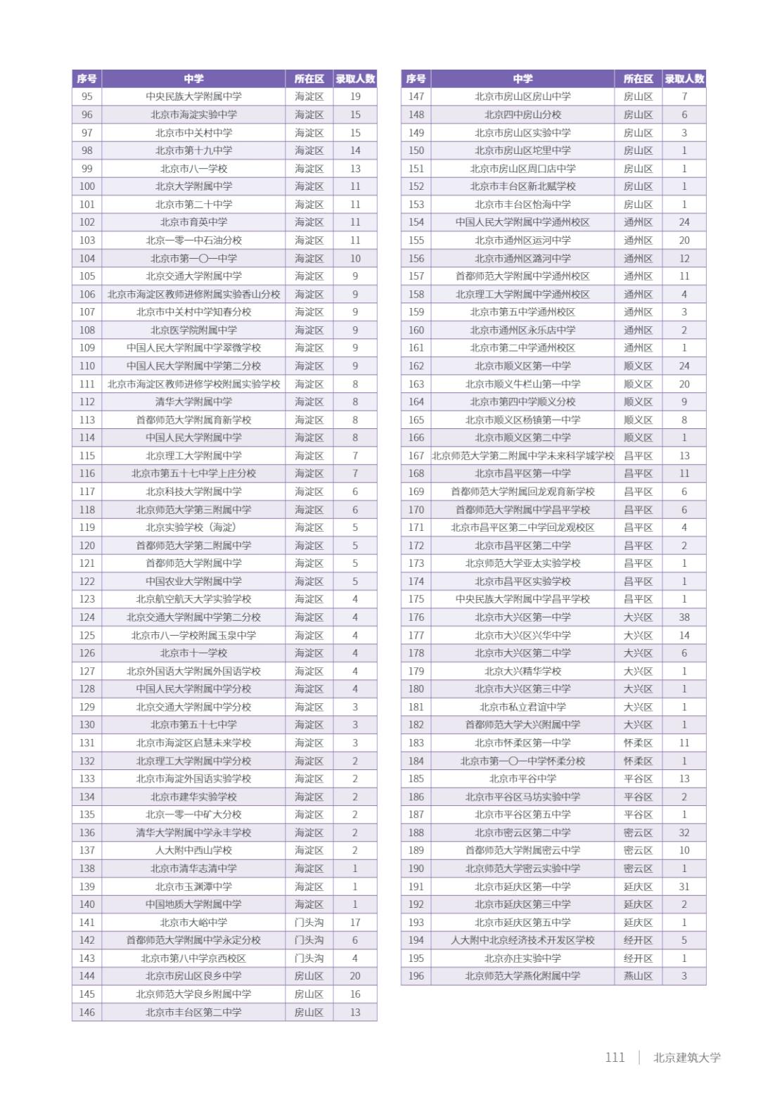北京建筑大学2025年指南