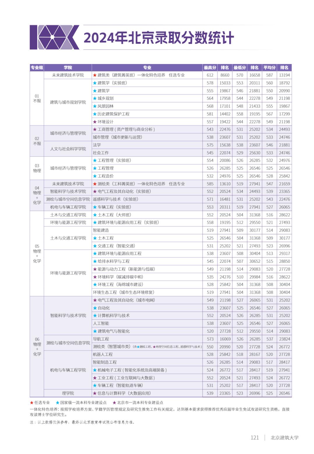 北京建筑大学2025年指南