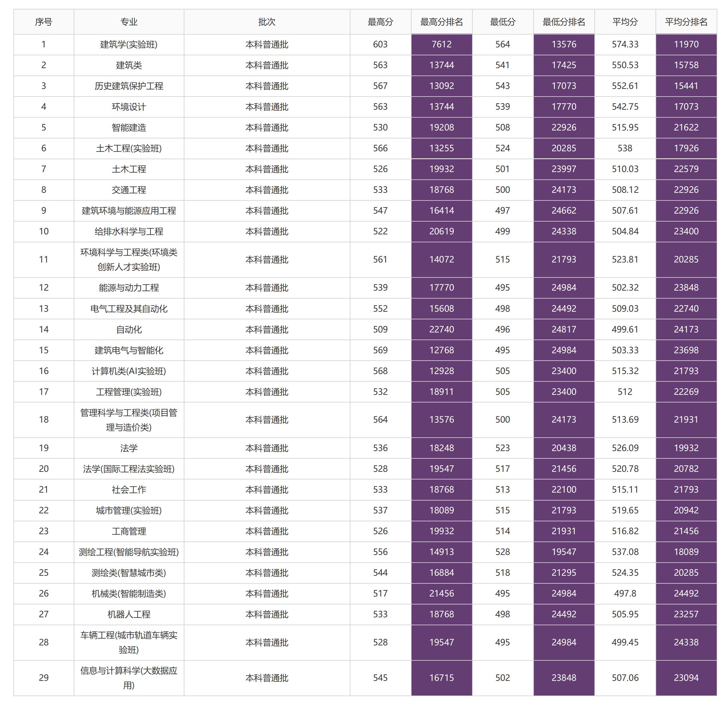 北京建筑大学－2021年招生分数线（北京）