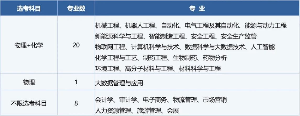 2024年招生专业及选考科目要求