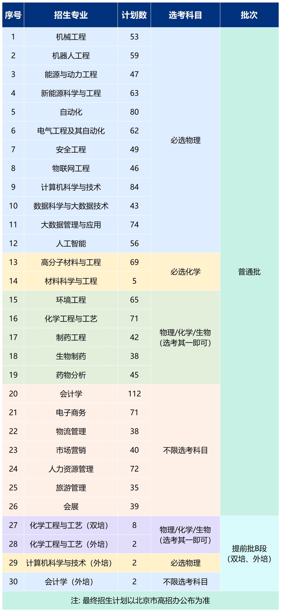 北京石油化工学院2023年在京分专业计划