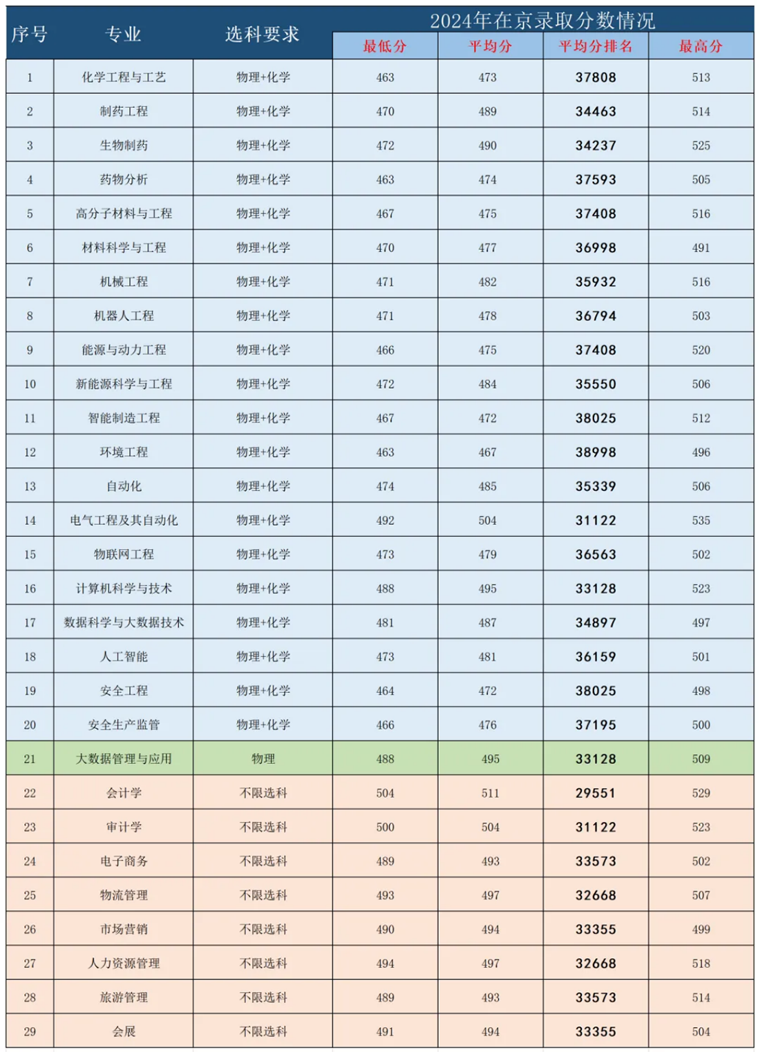 2024年在京招生专业录取分数情况