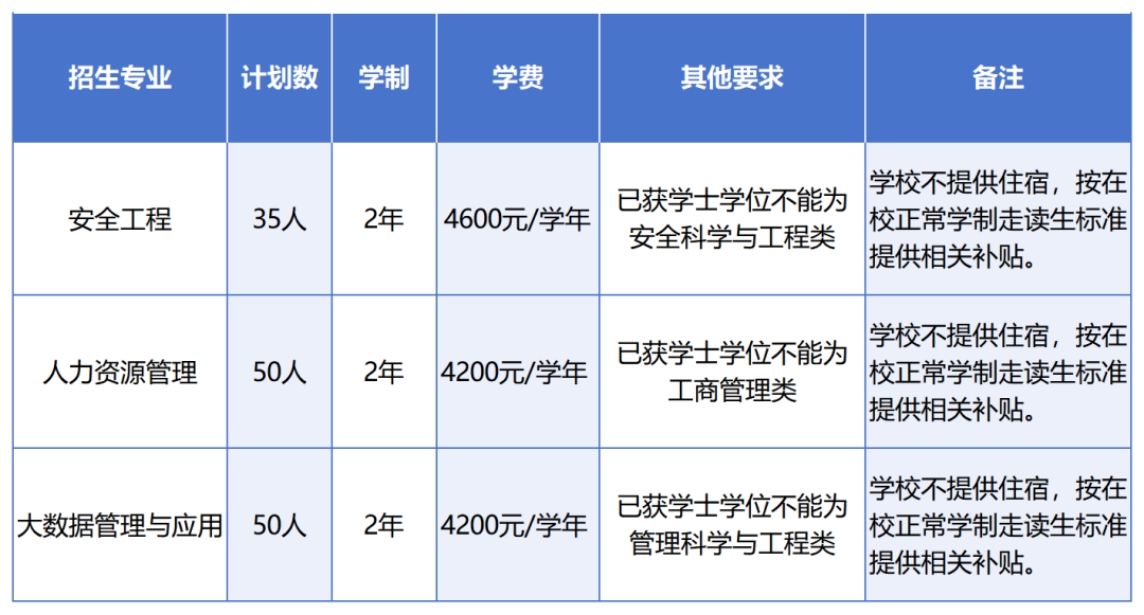 北京石油化工学院2025年第二学士学位招生计划