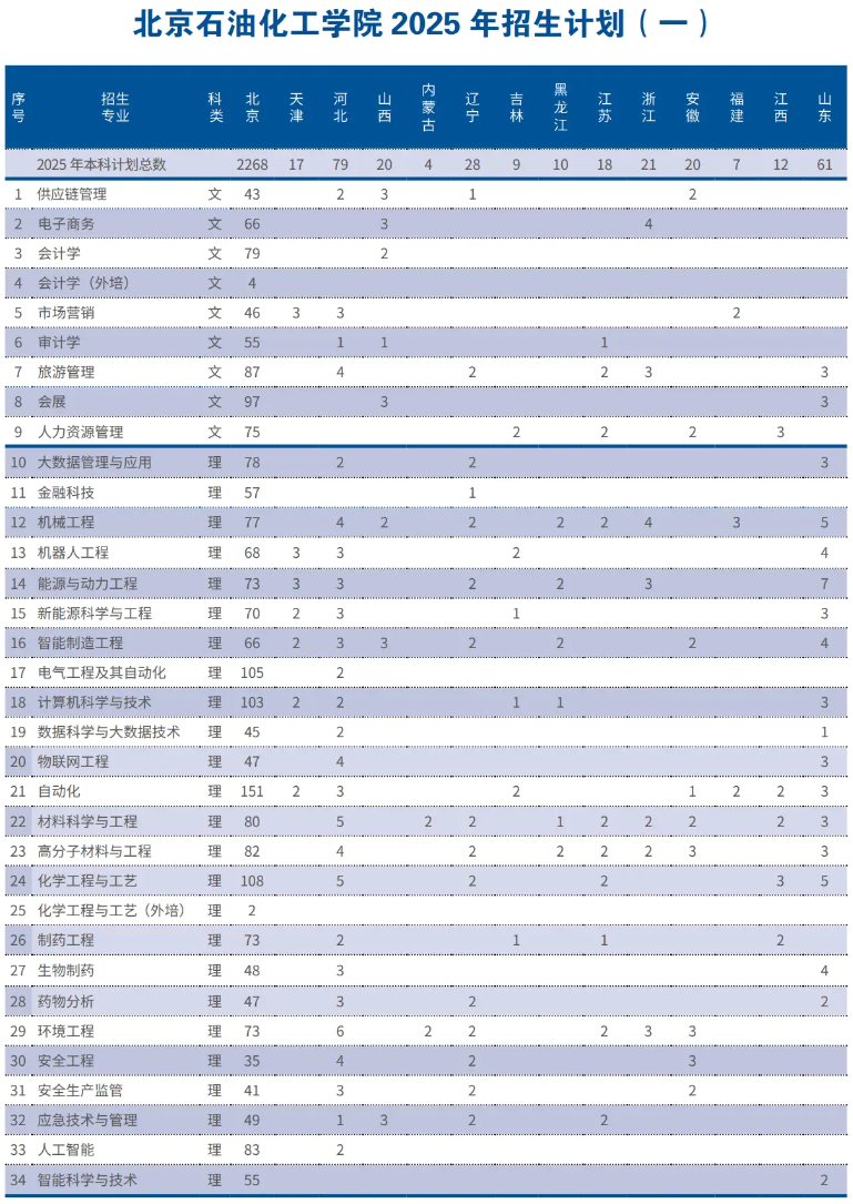 北京石油化工学院－2025年招生计划
