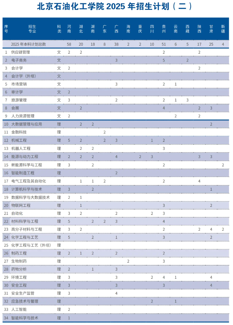 北京石油化工学院－2025年招生计划