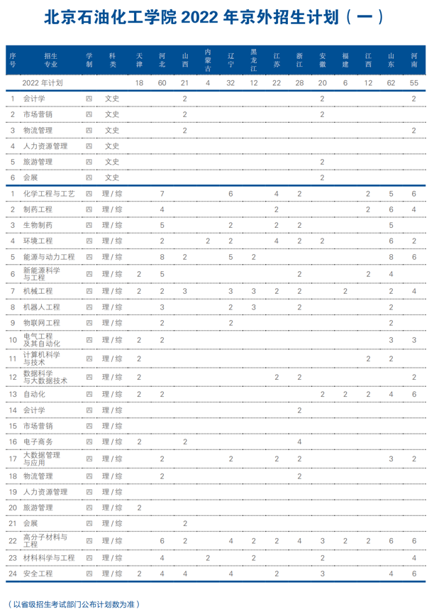 北京石油化工学院2022年京外招生计划