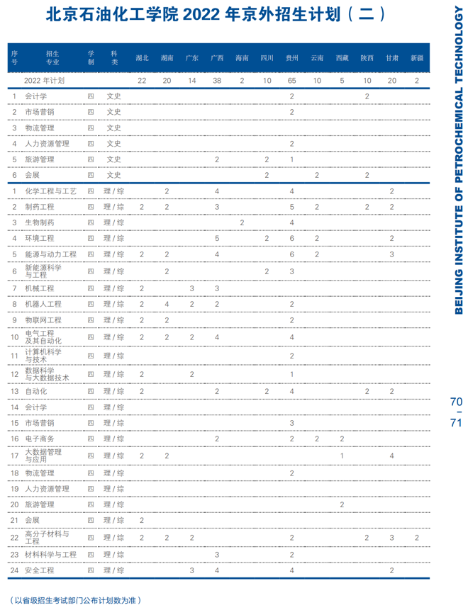 北京石油化工学院2022年京外招生计划