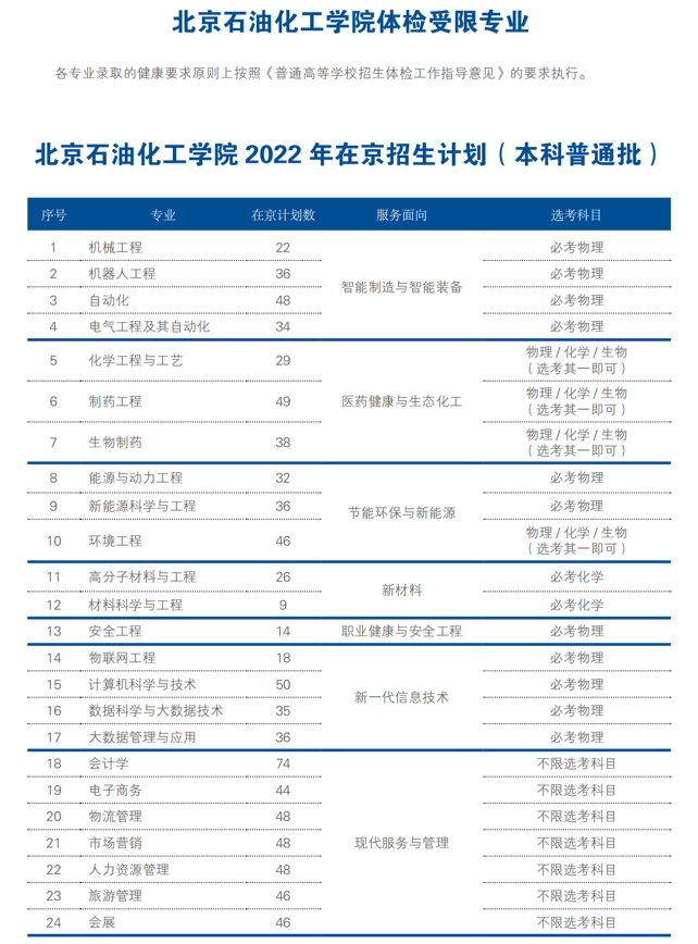北京石油化工学院2022年在京招生计划（本科普通批）