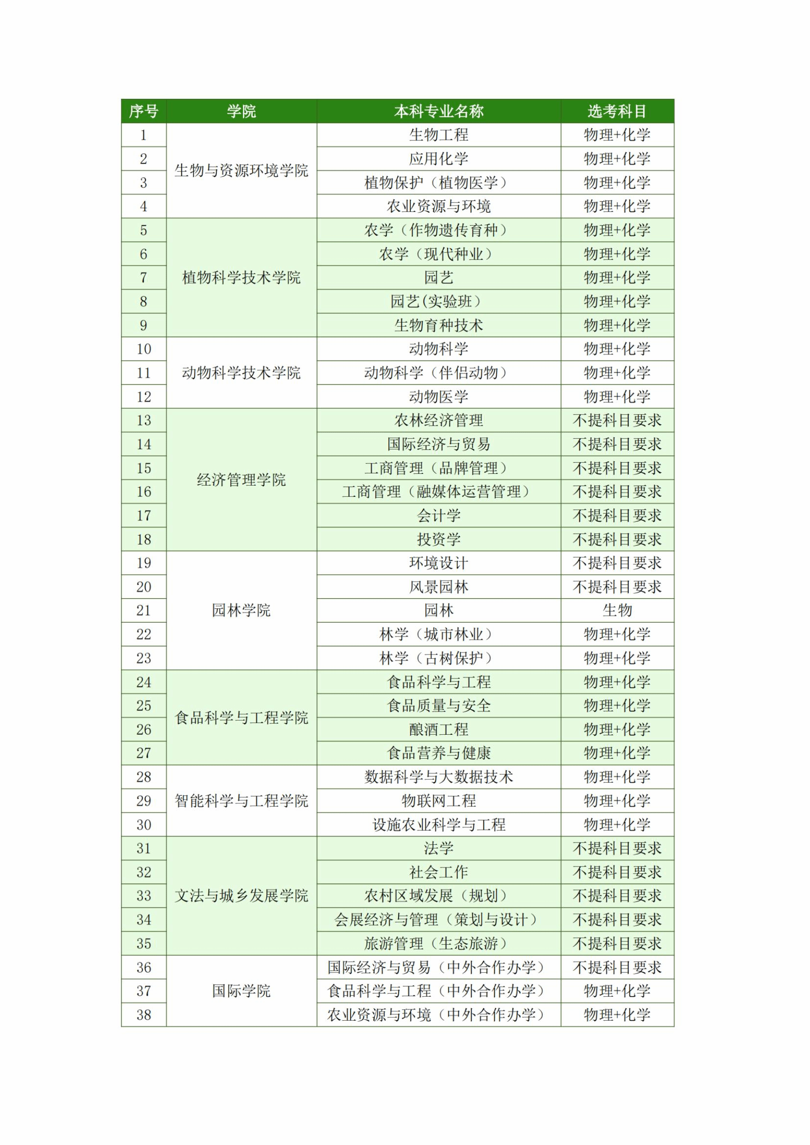 北京农学院2024年本科招生专业选考科目要求