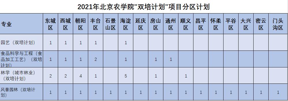 北京农学院2021年北京市“双培”分区招生计划