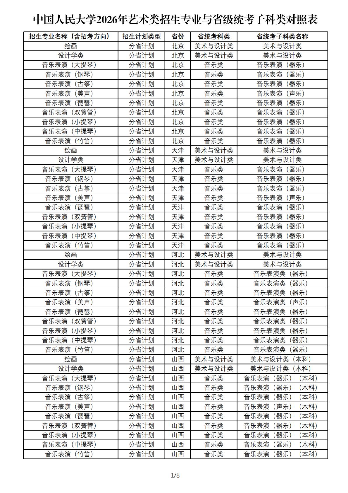 中国人民大学2026年艺术类招生专业与省级统考子科类对照表