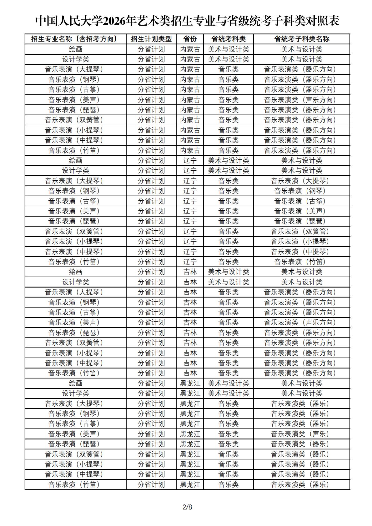 中国人民大学2026年艺术类招生专业与省级统考子科类对照表