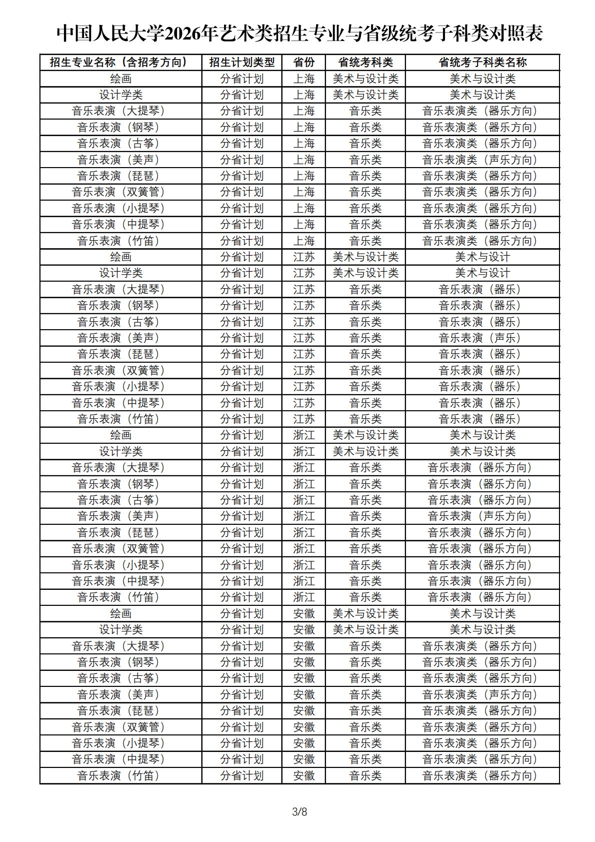 中国人民大学2026年艺术类招生专业与省级统考子科类对照表