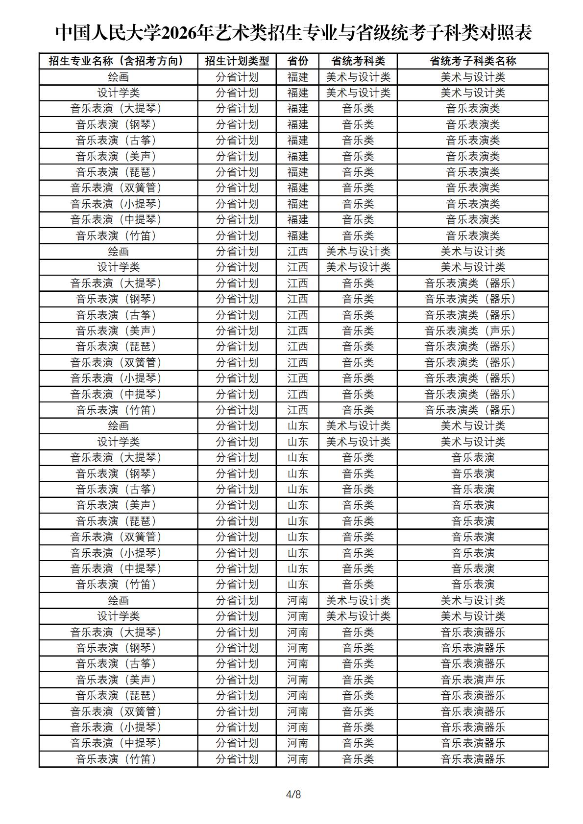 中国人民大学2026年艺术类招生专业与省级统考子科类对照表