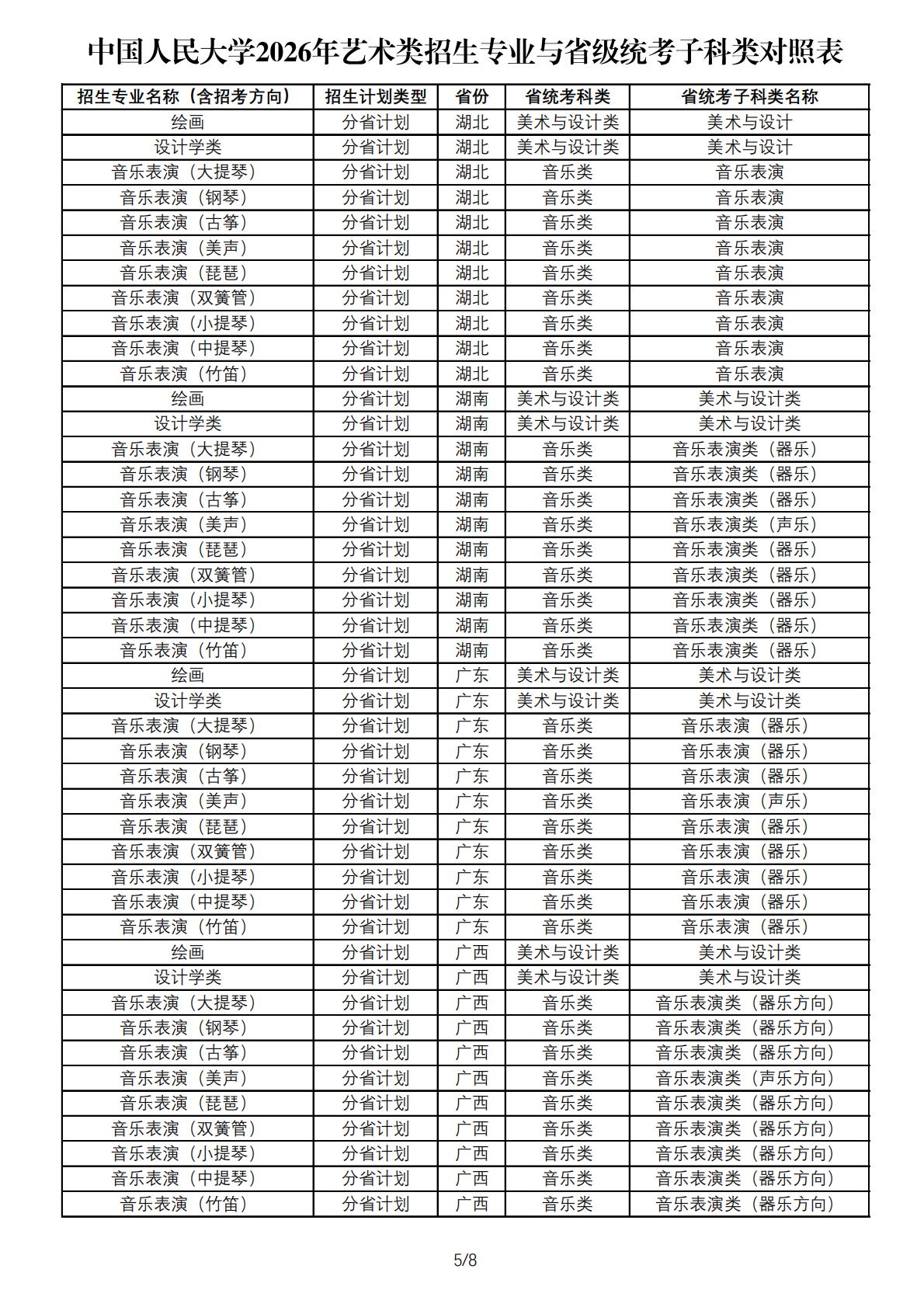 中国人民大学2026年艺术类招生专业与省级统考子科类对照表
