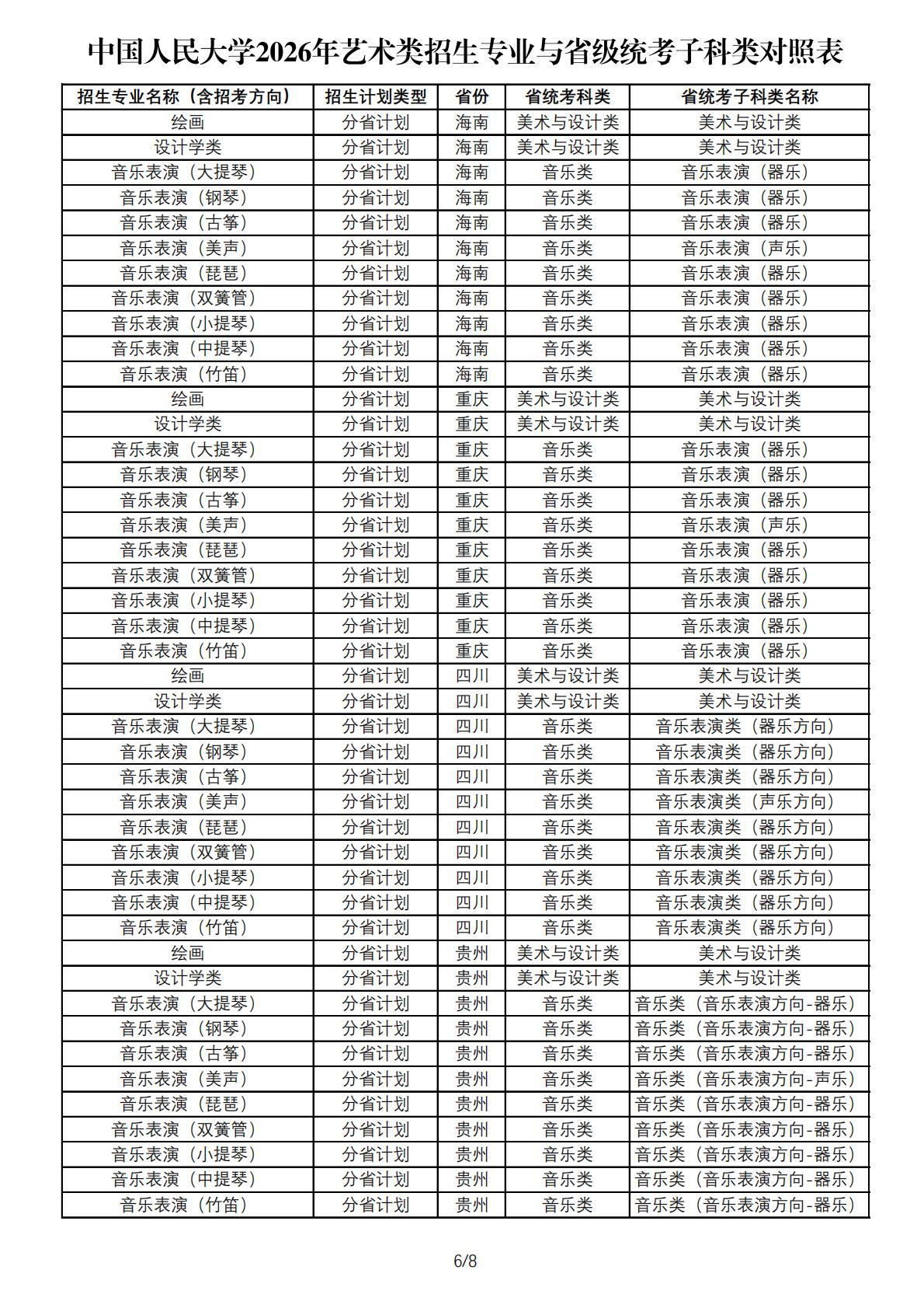 中国人民大学2026年艺术类招生专业与省级统考子科类对照表