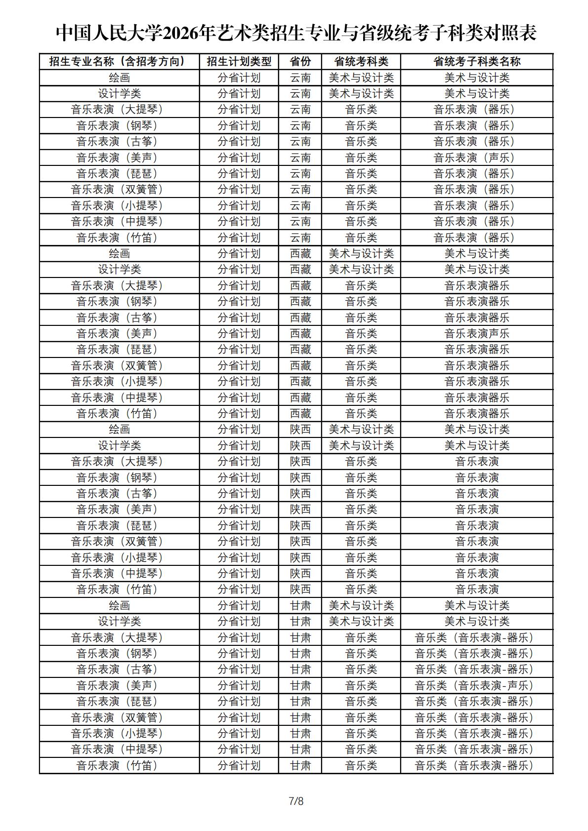 中国人民大学2026年艺术类招生专业与省级统考子科类对照表