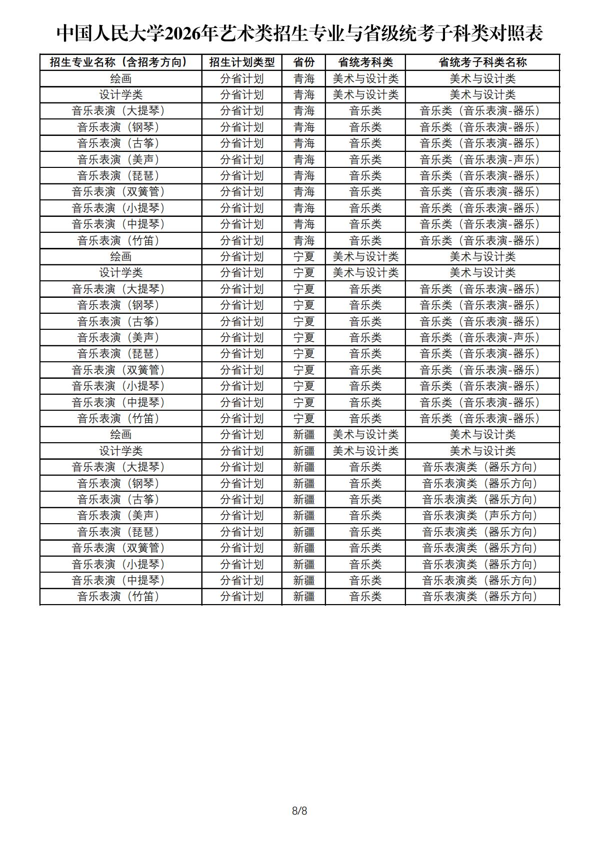 中国人民大学2026年艺术类招生专业与省级统考子科类对照表