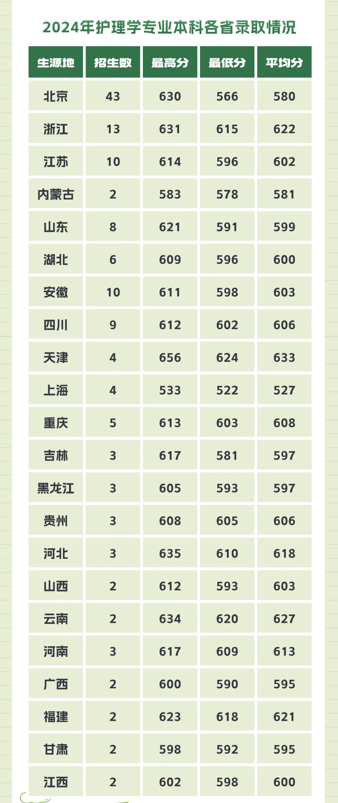 北京协和医学院－2024年护理学专业本科各省录取情况