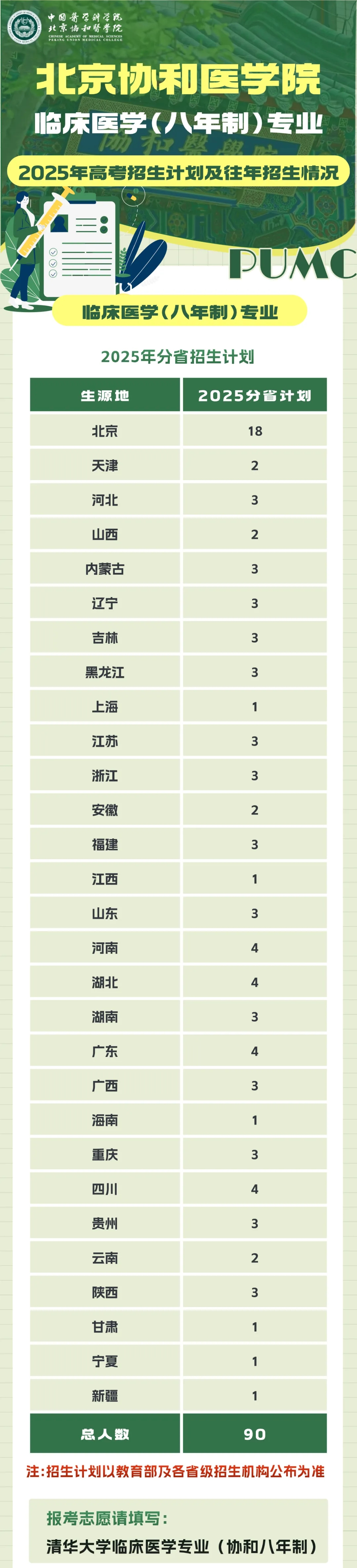 北京协和医学院临床医学（八年制）专业2025年高考招生计划