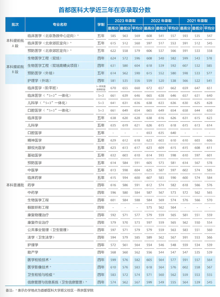 首都医科大学2023年-2021年在京录取分数