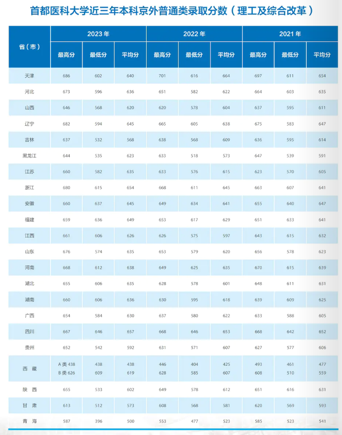 2023年招生分数线