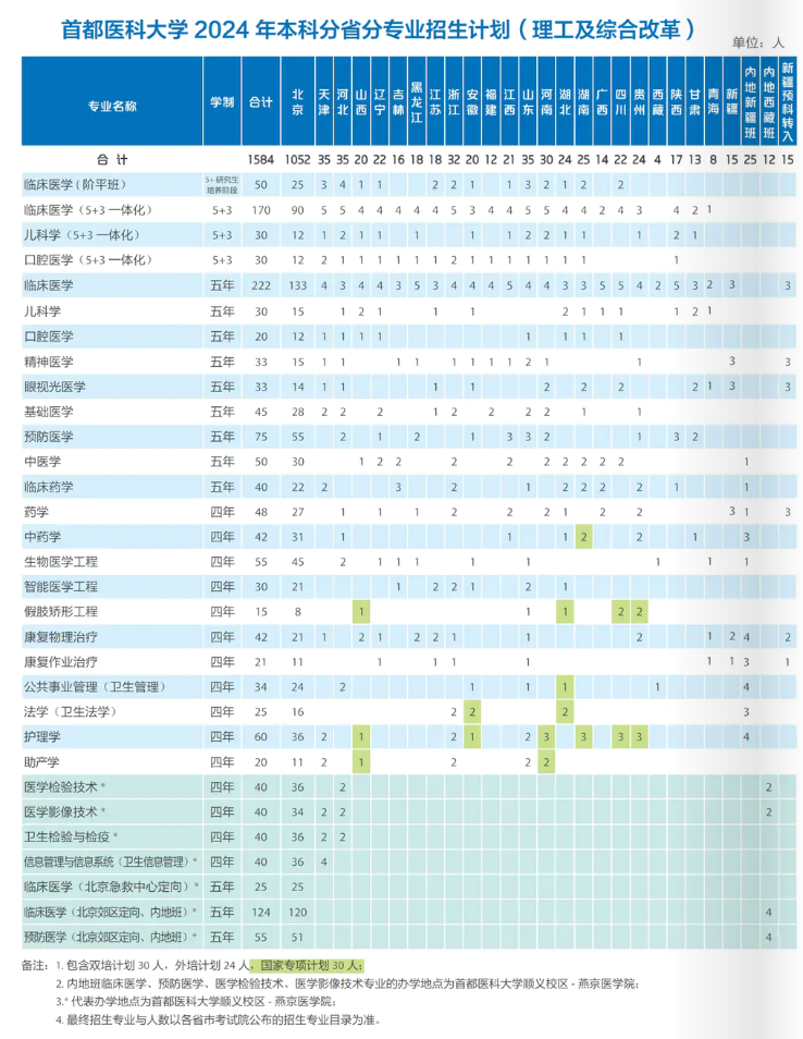 首都医科大学－2024年招生计划