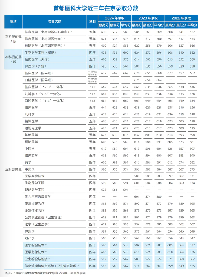 首都医科大学2024-2022年在京录取分数