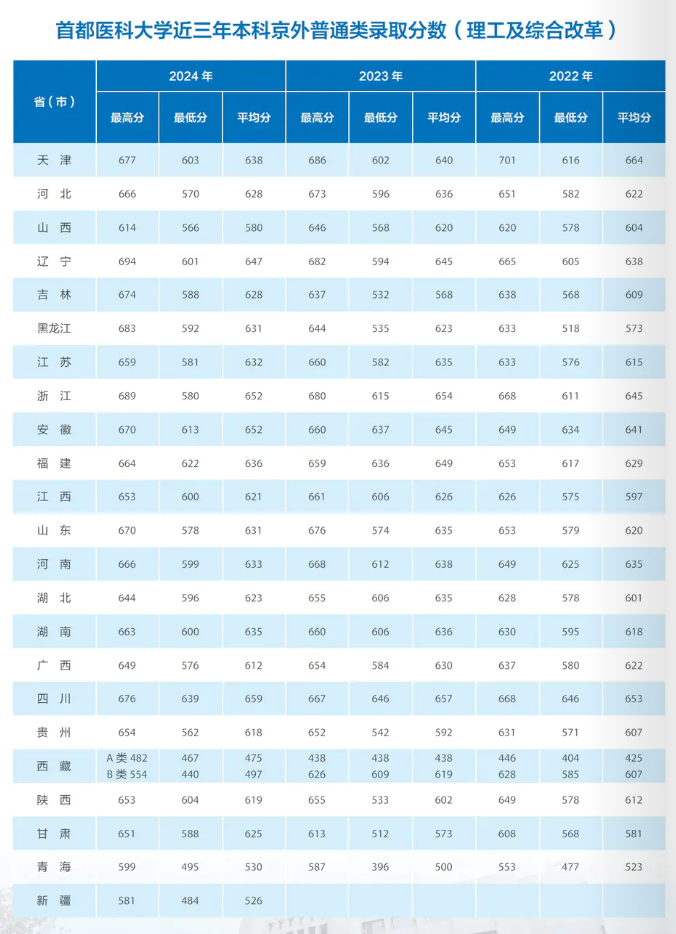 首都医科大学2024-2022年本科京外普通类录取分数（理工及综合改革）